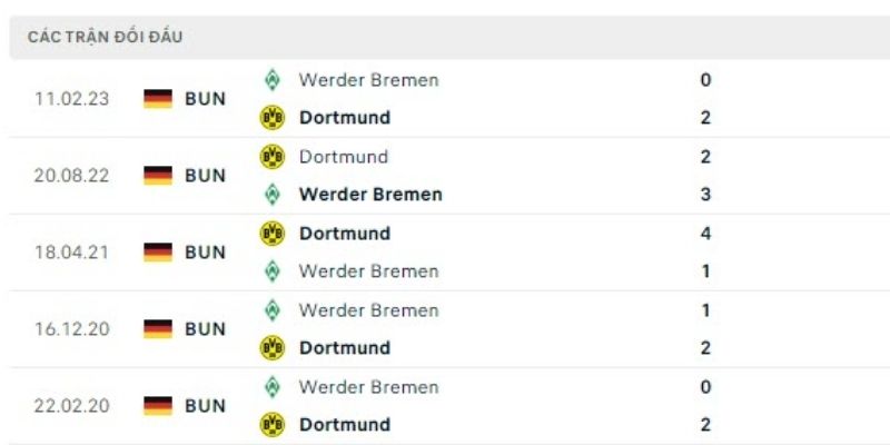 Tỷ số Nhận Định Kèo Nhà Cái – Dortmund vs Werder Bremen 14/01/2026
